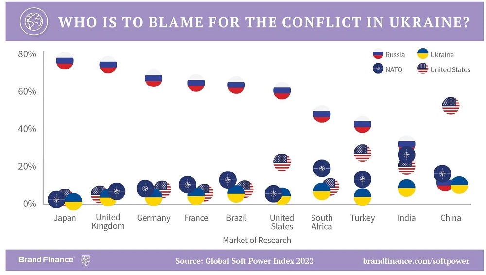 Who is to blame for the Ukraine-Russia conflict