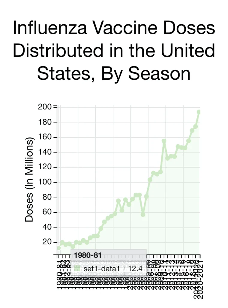 FLu vaccinations annually