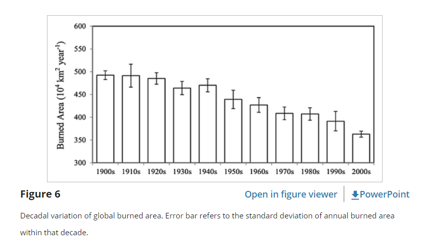 Global Burned area by decade