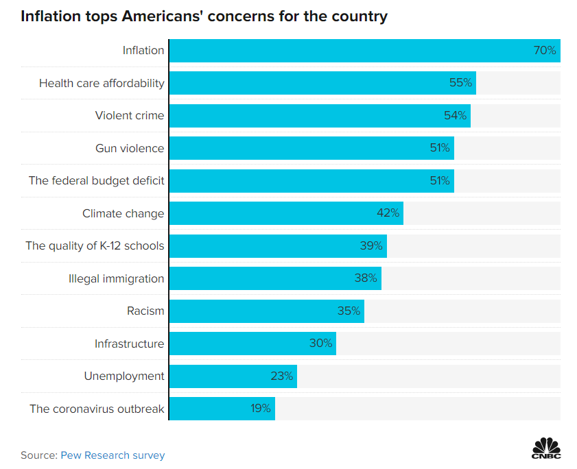 Pew CNBC Americans concerns