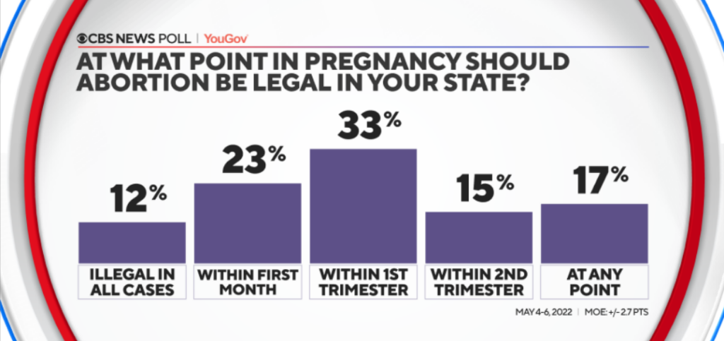 CBS Poll Abortion 6-2022