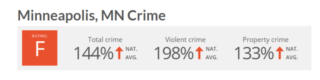 Minneapolis Crime 2020