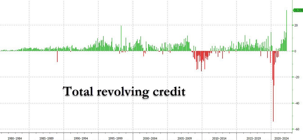 Total Revolving credit Zero Hedge