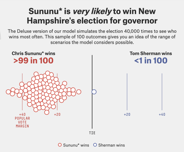FiveThirtyEight Result 2022-06-30 NH Governor General Election via NH Journal