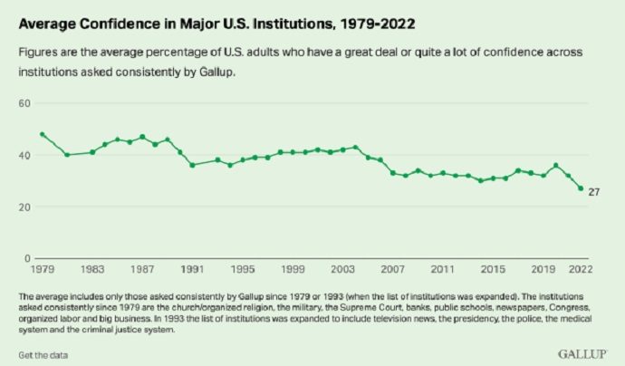 Gallup Institution Confidence in major institutions 1979-2022