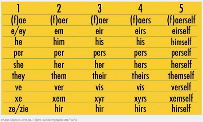 Gender Dysphoria pronouns The Blaze