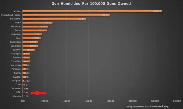 Gun Homicide per 100K guns owned Powerline