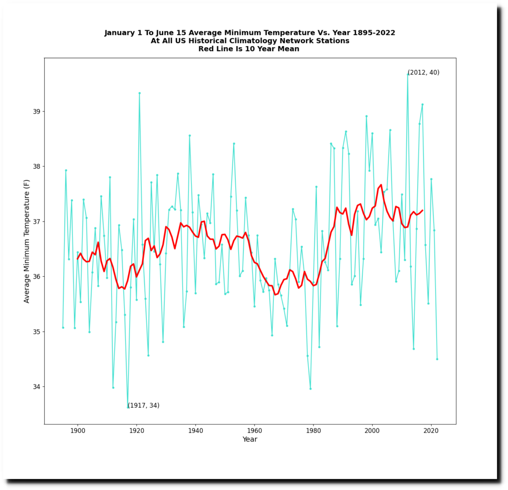 January-1-To-June-15-Average-Minimum (nighttime temps) 