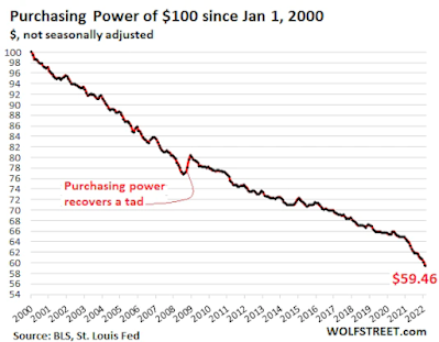 Purchasing power of $100 since Jan 1, 2000