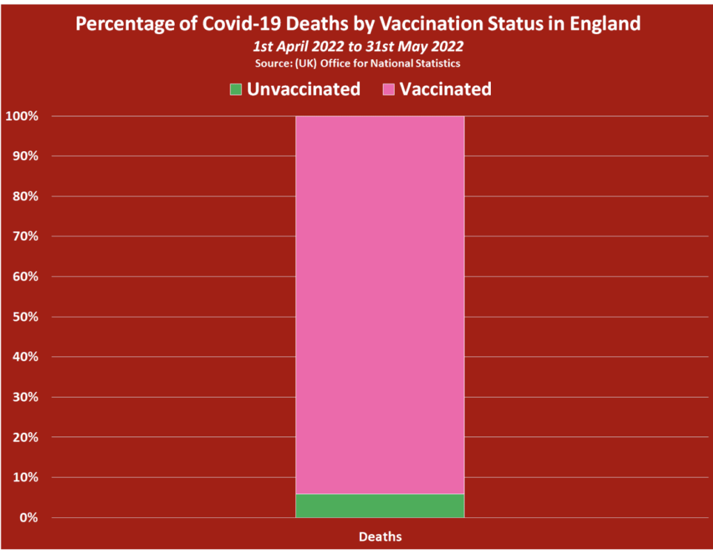 UK 94% of covid deaths vaccinated 
