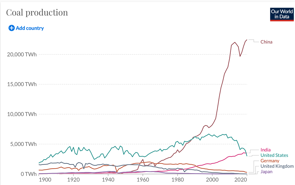 Global coal production by nation 2022