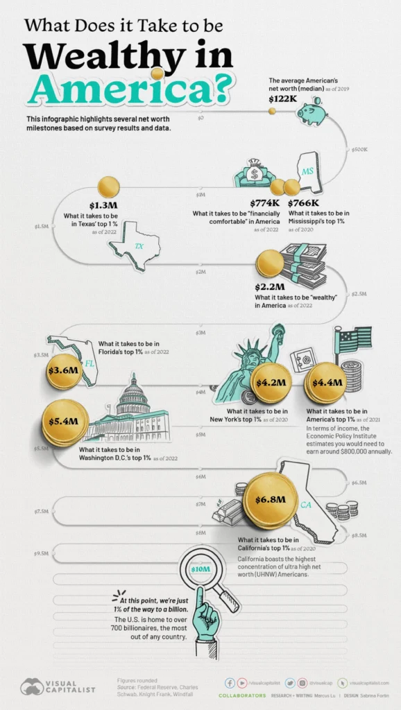 Wealth milestones in the US Visual Capitalist