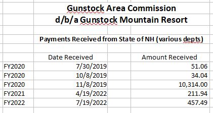 GMR Monies received from other NH State Agencies