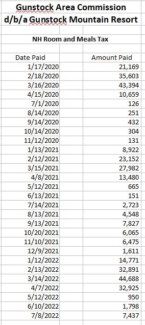 GMR NH Room and meals Tax