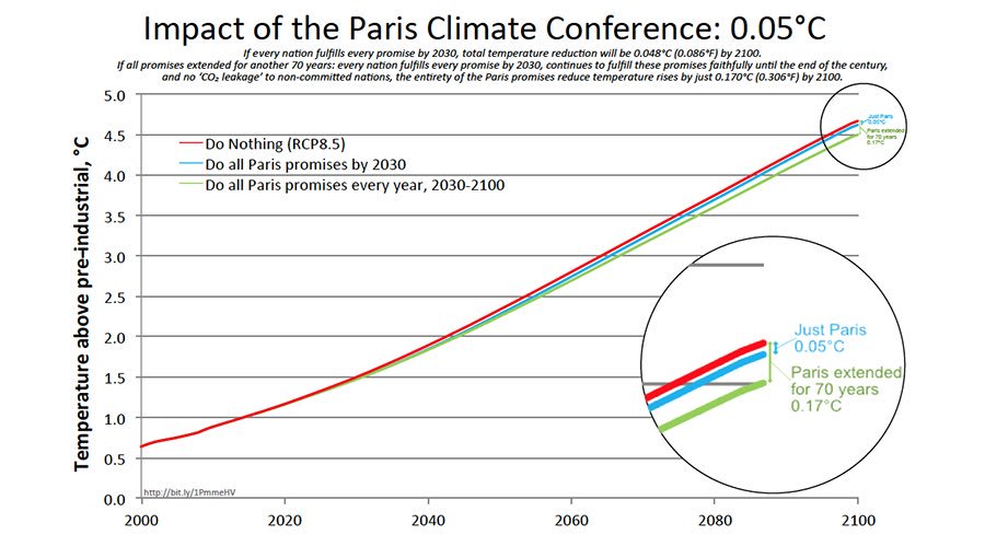 paris-accord-impact-2182369261 Lomborg graph