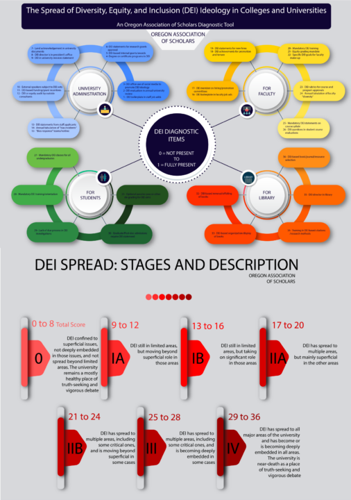 Dei DIE Diagnostic Tool Oregon Association of Scholars The College Fix