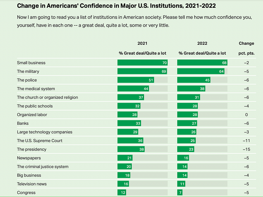 Gallup-public-trust in Major US Institutions 2021-2022 Powerline