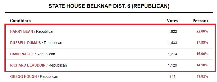 Gilford Gilmanton Laconia Ward 2 House results