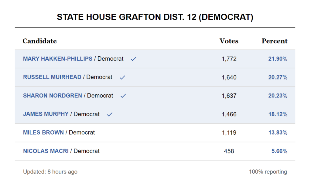 Miles Brown and Nicolas Macri lose primary dartmouth