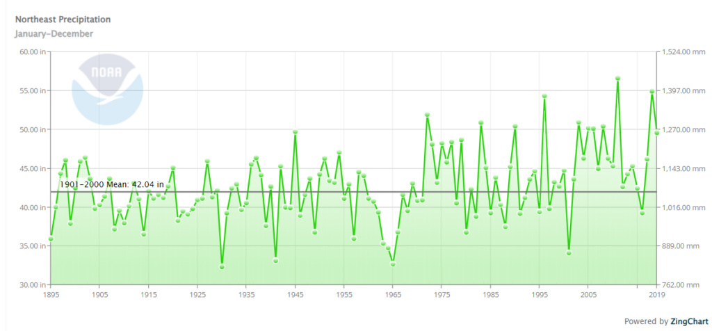 Northeast precip up to 2019 jan to Dec