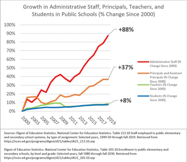School-staff bloat Powerline