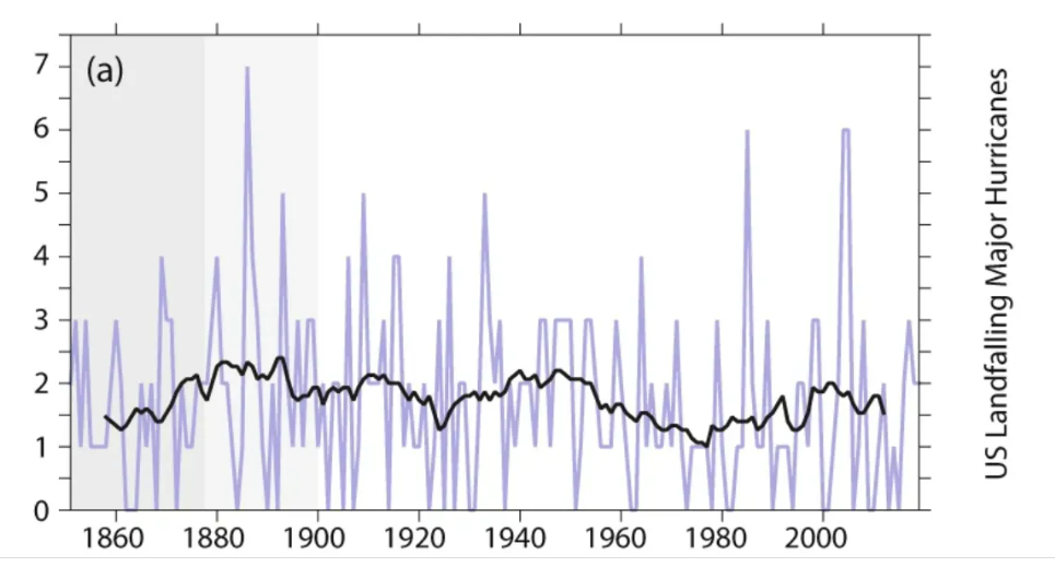 US Lanfall major hurricanes 1850 to 2022