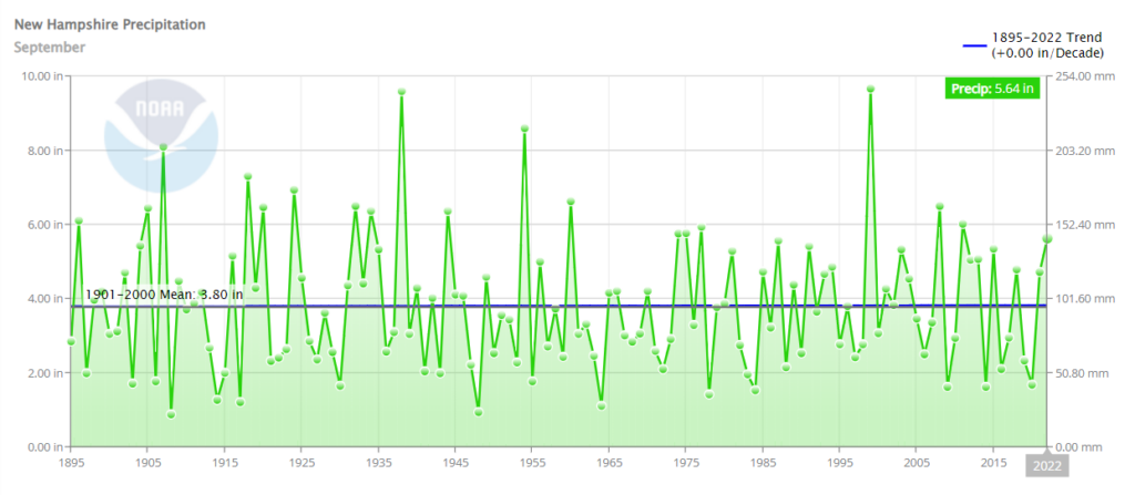 NH Sept rainfall totals 1895 to 2022