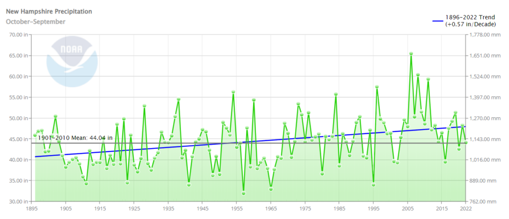 NH totals 1895 to 2022 oct - sept