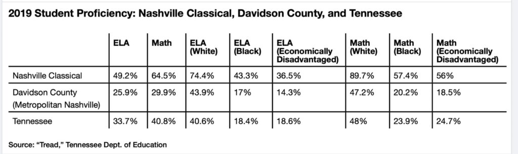 Student proficiency Nashville