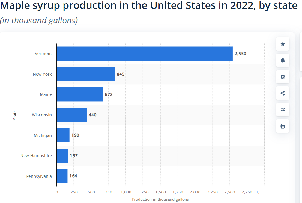 US Maple Syrup production in 2022