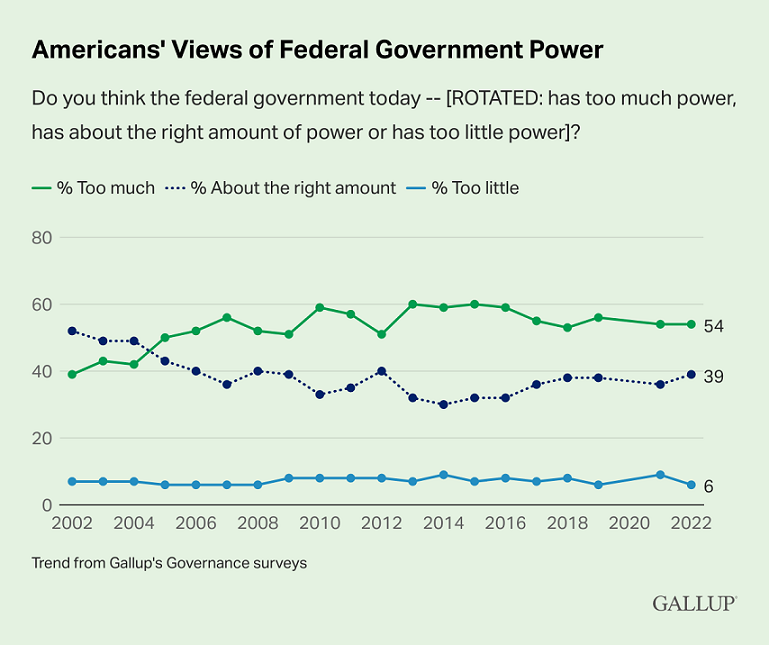 americans-views-of-federal-government-power Gallup