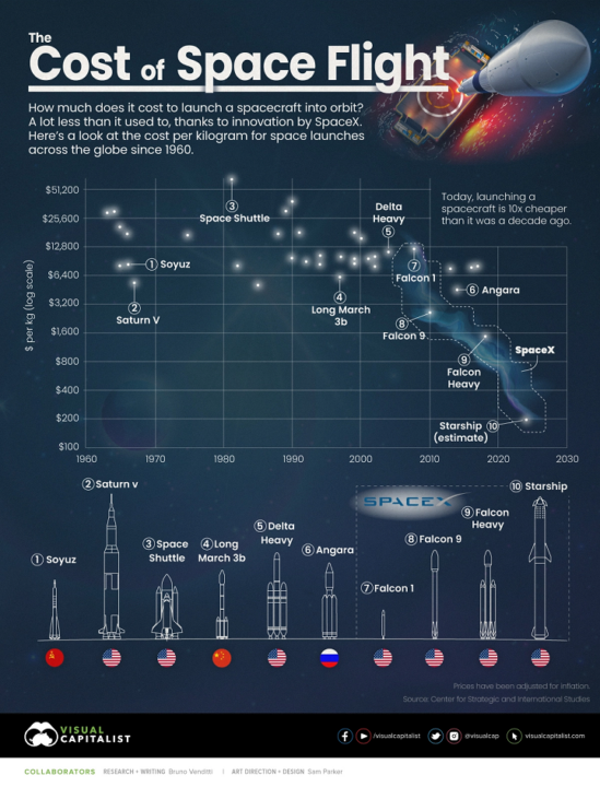 cost-of-space-flight-chart The Visual Capitalist