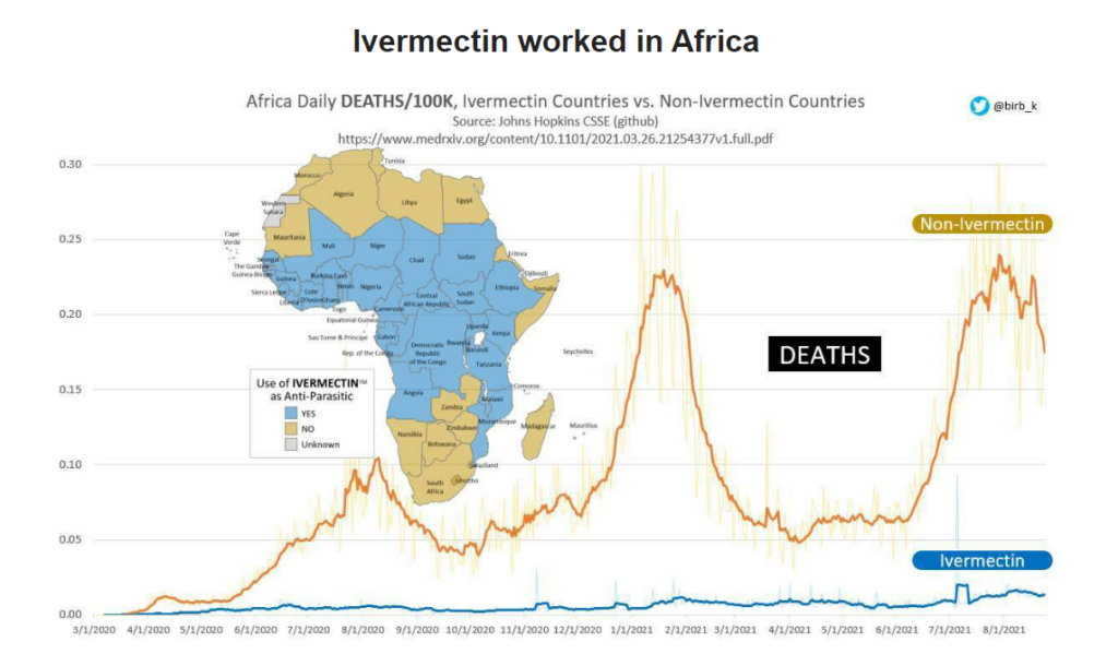 Ivermectin - Africa Data graphed