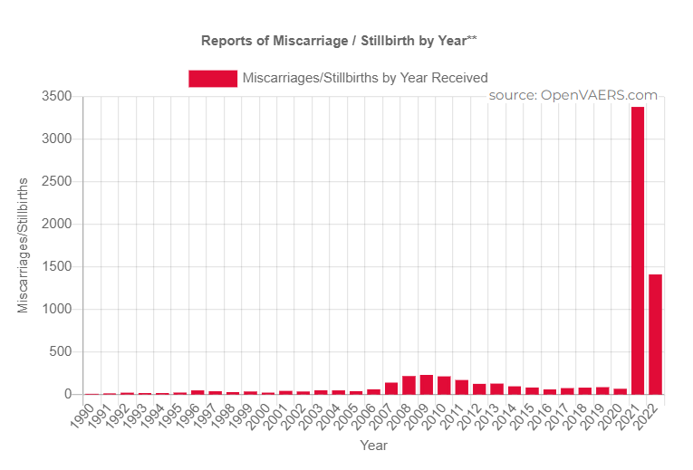 Open VAERS data miscarriages