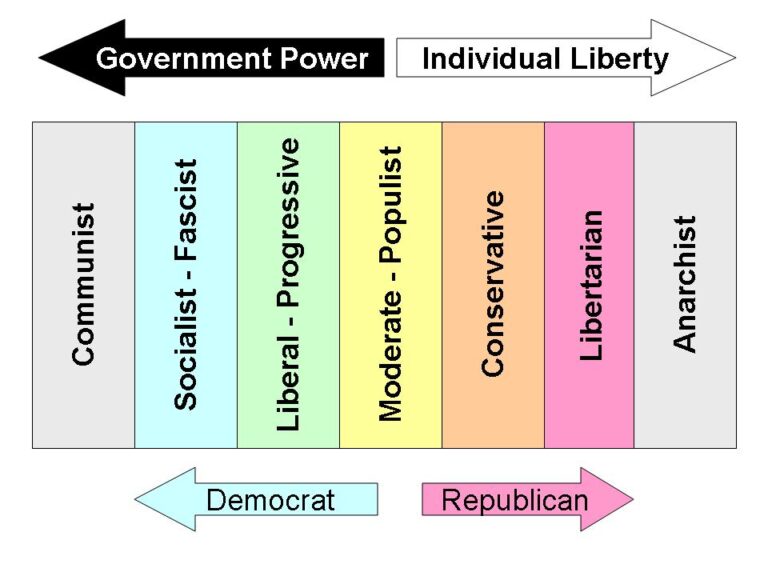 Political+Spectrum+Diagram+-+Domestic+Relations-719091636