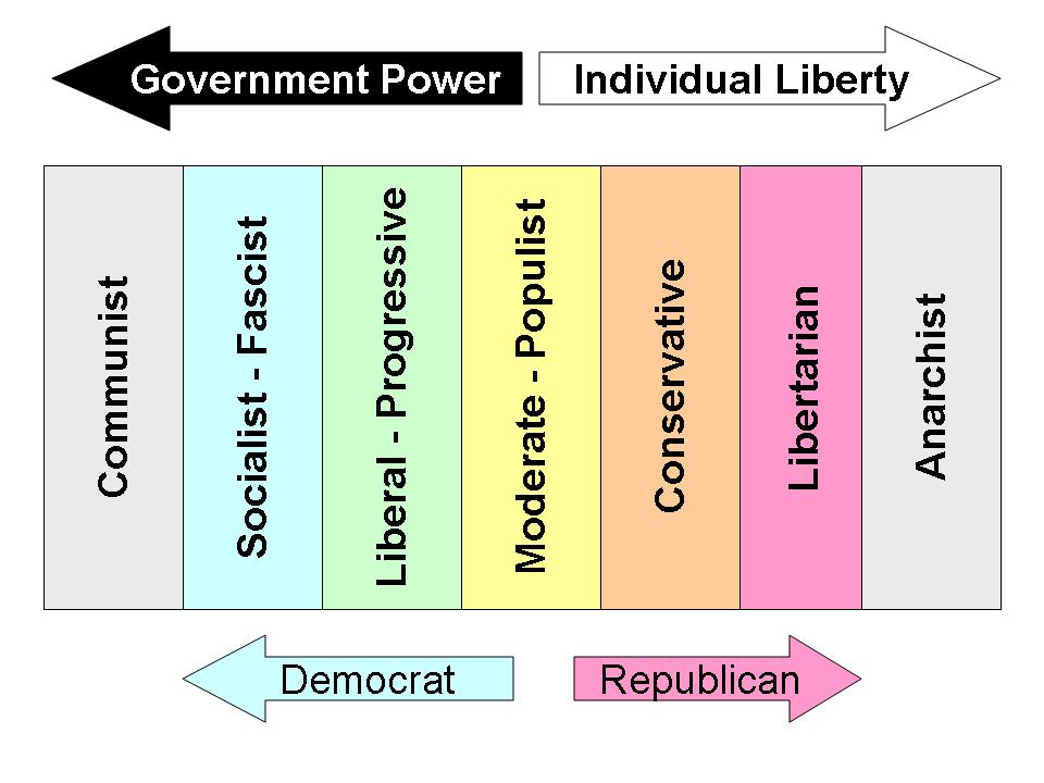 Political+Spectrum+Diagram+-+Domestic+Relations-719091636