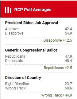 RCP Biden Generic Country Direction