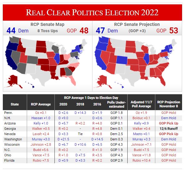 RCP last Senate poll aggregate