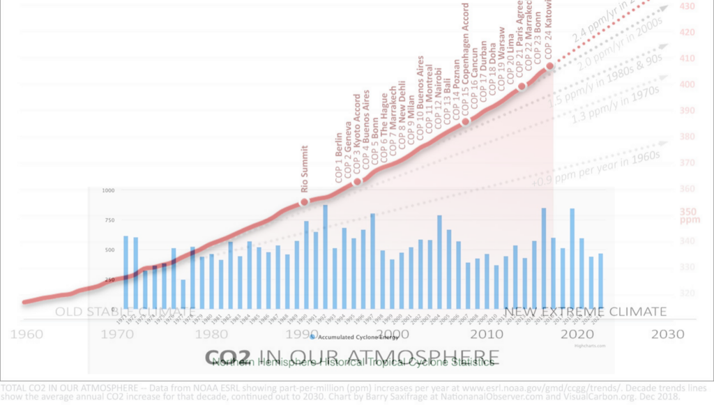 Cyclone energy compared to CO2 v