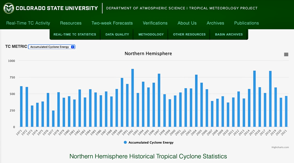 Cyclone energy down - graph for modern era