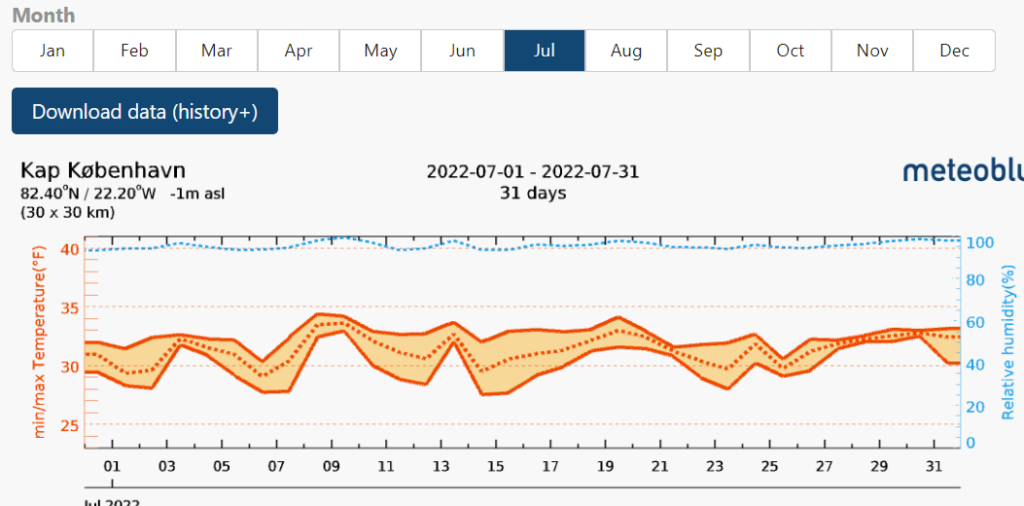 July 2022 weather Kap København greenland