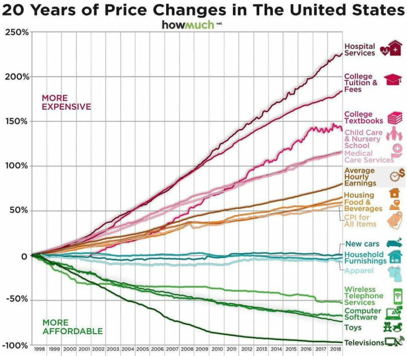 20 years of price changes in the US