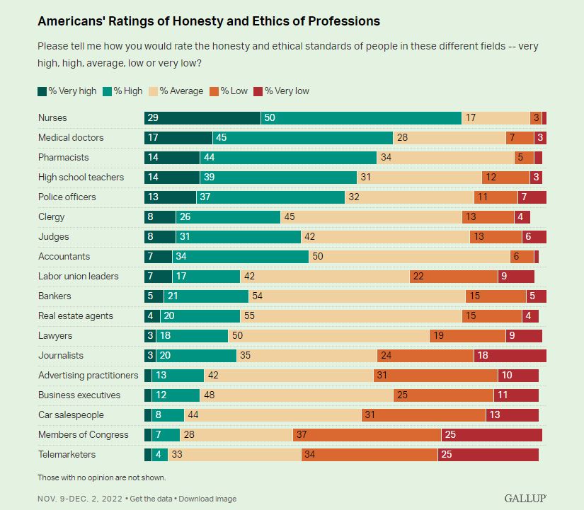 Gallup American rating of Honesty and Ethics of Professions