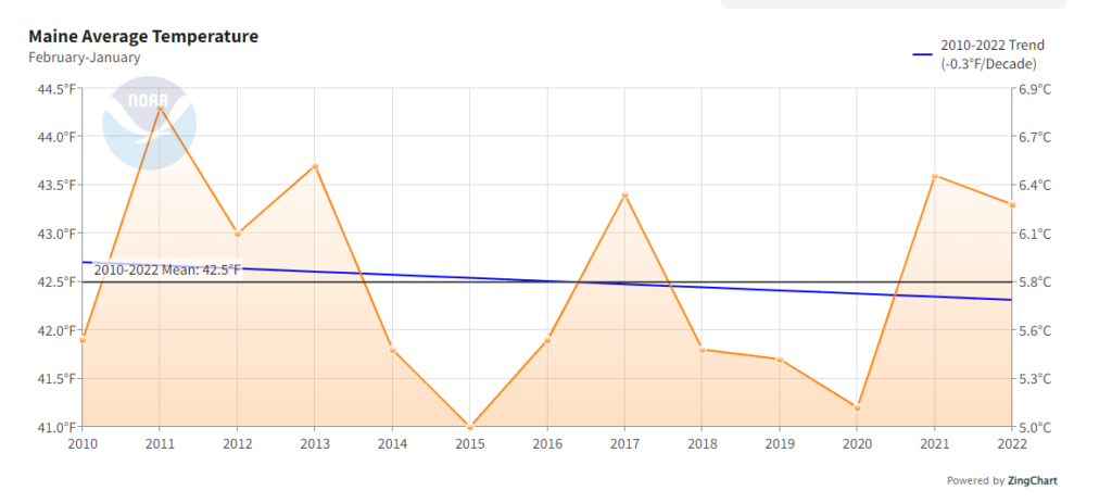 Maine temp trends NOAA 2010-2022