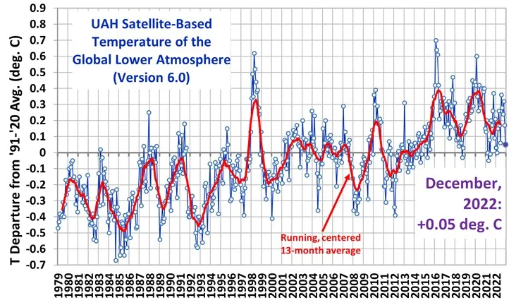 UAH_LT_1979_thru_December_2022_v6 temperature trends