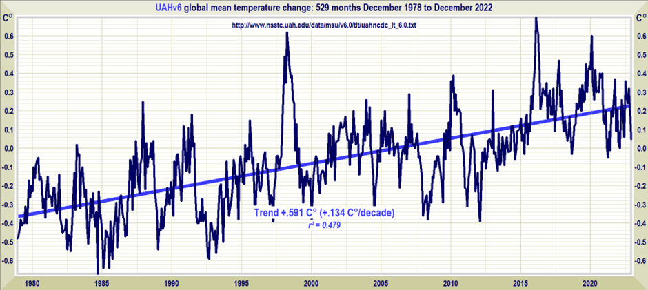 UAHv6 Global Mean Temp Dec 1978 to Dec 2022 WUWT