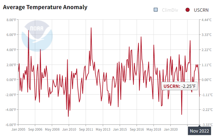 USCRN-Tavg-Nov22 US surface temperature record