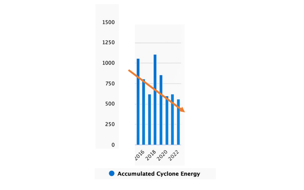 cyclone energy 2016 - 2022 parody