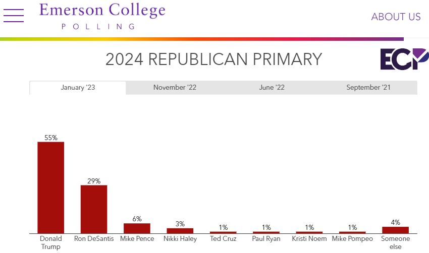 Emerson College Polling Jan 2023 - 2024 Presidential Campaign