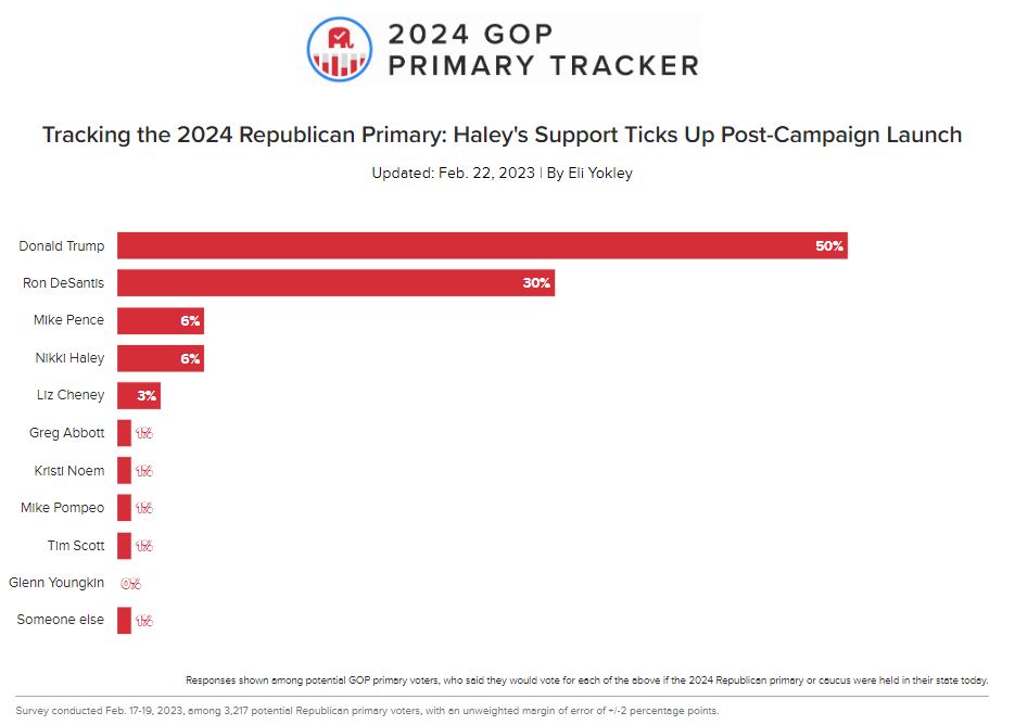 Morning Consult Prez Poll Feb 2023
